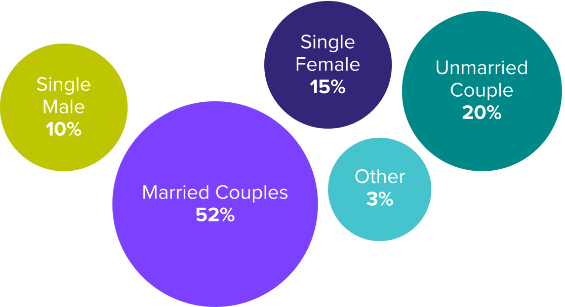 A bubble chart showing that the most common percentage of homebuyers is married couples followed by unmarried couples and single females.
