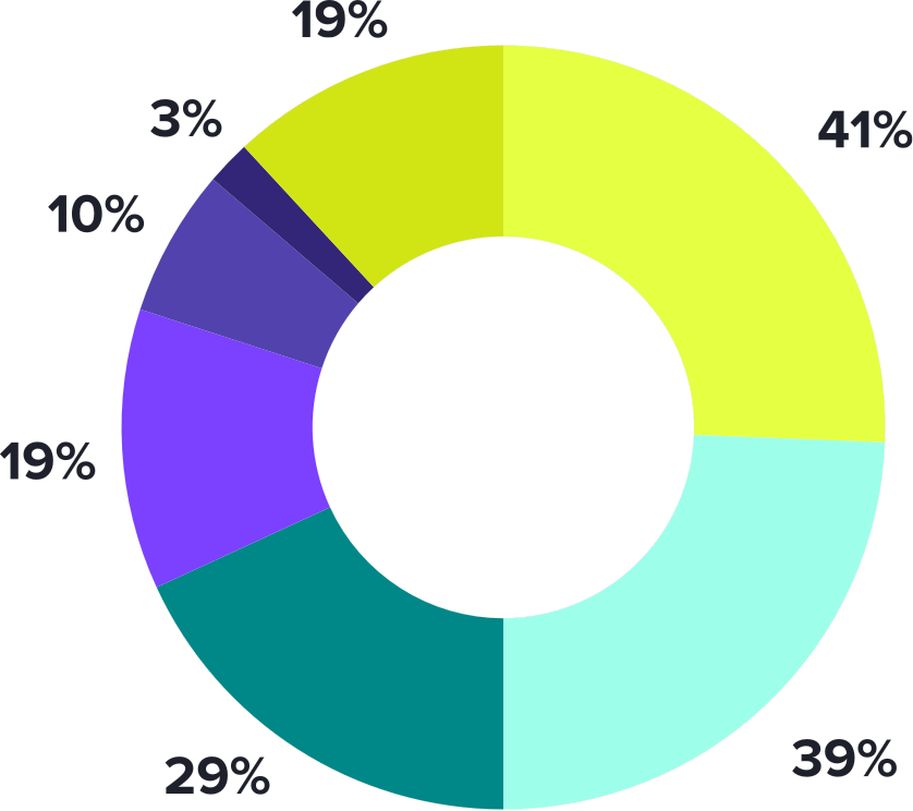 A donut chart that shows 41% of buyers chose to buy new homes to avoid renovations and only 3% bought new for smart home features